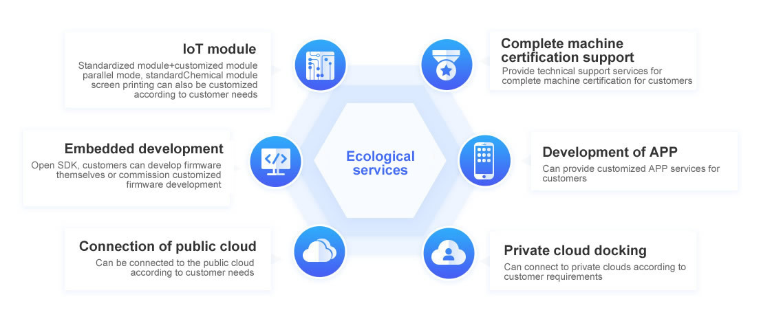 Overview of the Complete IoT Solution